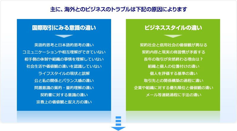 主に、海外とのビジネスのトラブルは下記の原因によります