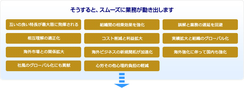 そうすると、スムーズに業務が動き出します